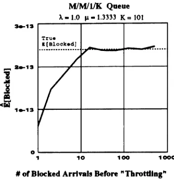 Figure 7: Plot of estimatedvariance, as a function of average number lost per RC overlaid with estimated sample the interarrival time multiplier for an M/D/l/K system.
