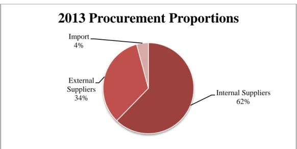 Figure 3.2  Procurement Proportions According to Suppliers 