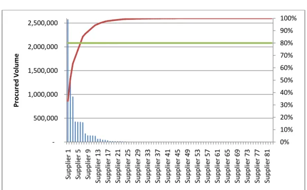 Figure 3.7  Pareto Analysis of External Suppliers According to Procured Volume 