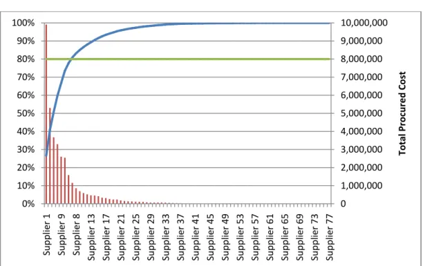 Figure 3.8  Pareto Analysis According to Total Procurement Cost 