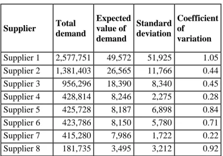 Table 3.3  8 Major External Candidate Supplier’s Demand Analysis 