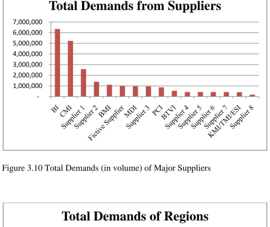 Figure 3.10 presents the total demand (in volume) of each major supplier. Figure 3.10  depicts vividly the significant differences among suppliers in terms of the total demand