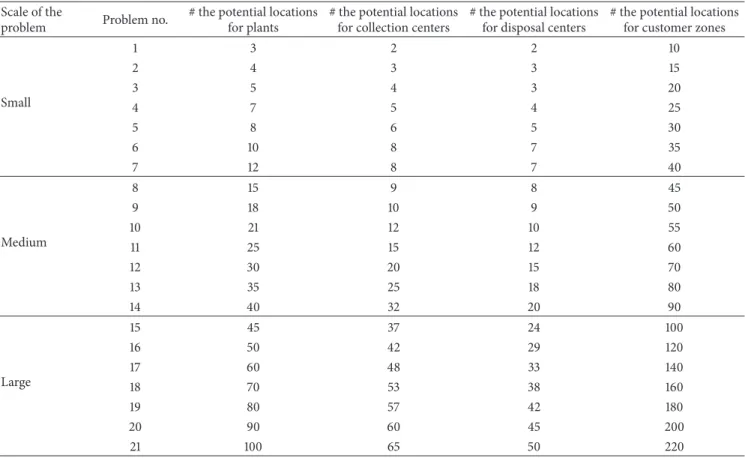 Table 3: Size and scale of sample problems.