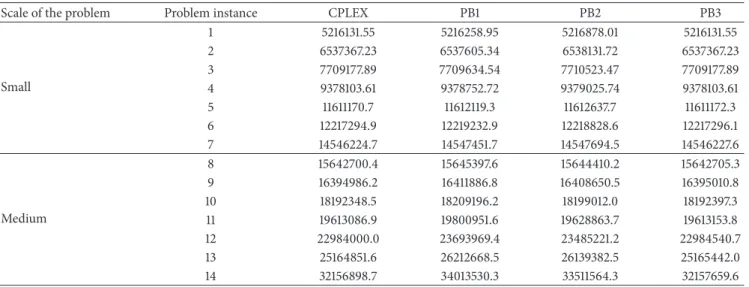 Table 6: The average of the objective values for each sample problem instance.