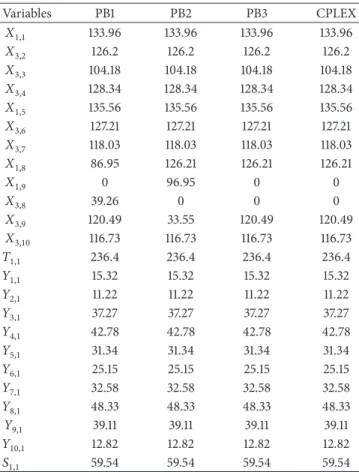 Figure 6: The average optimality deviation of the solutions obtained by each solution method within the small and medium size problem instances