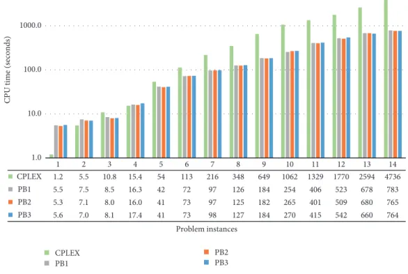 Figure 8: The average computational time of methods for each sample problem.