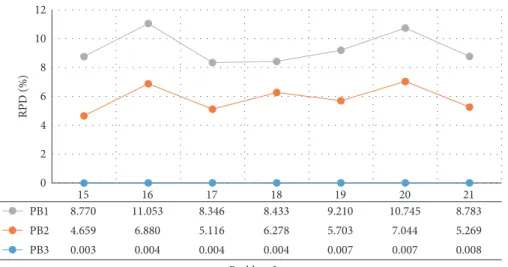 Figure 10: The average RPD of each solution method in each large-scale problems.