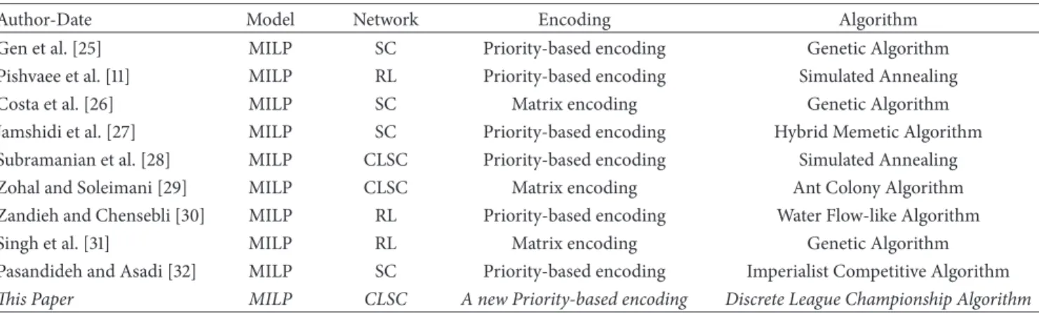 Table 1: Papers published in the field of SCND using metaheuristics algorithms.