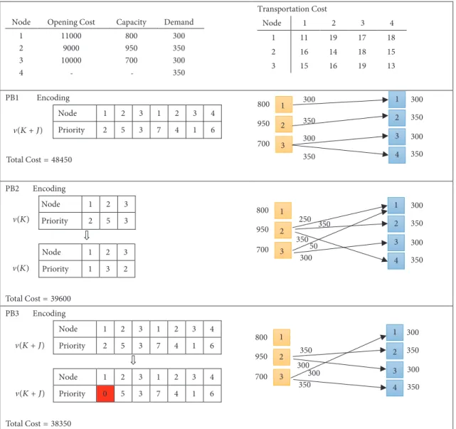 Figure 3: Samples of two-level supply chain network and its encoding.