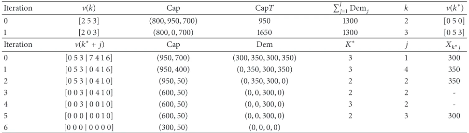 Table 2: Trace table of decoding procedure Iteration.