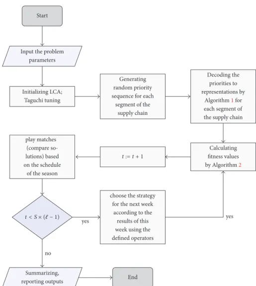 Figure 4: The overview of the LCA algorithm implementation.