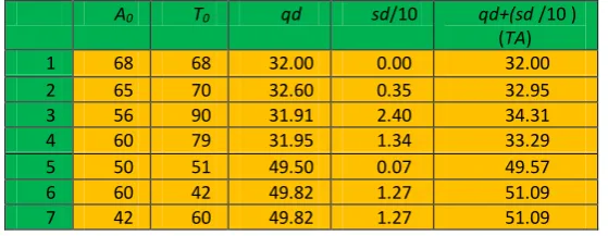 Table 2. All possible paired values of availability A and time T and various values for  