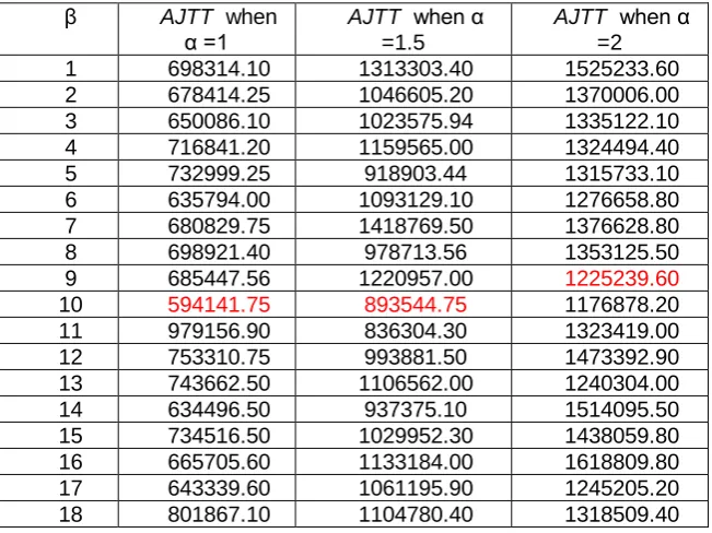 Table 5, Average jobs’ time in seconds for 500 jobs with different values of α and β 
