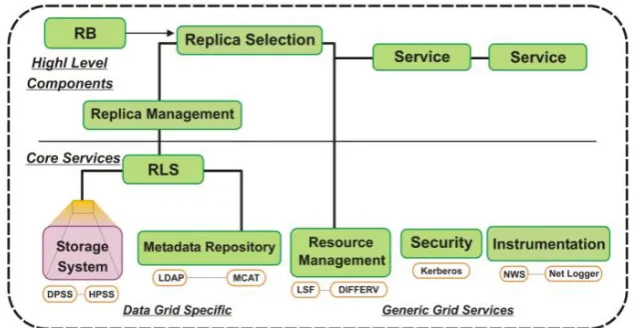 Fig. 1. Major components and structure of data grid architecture. (Adopted from[1]) 