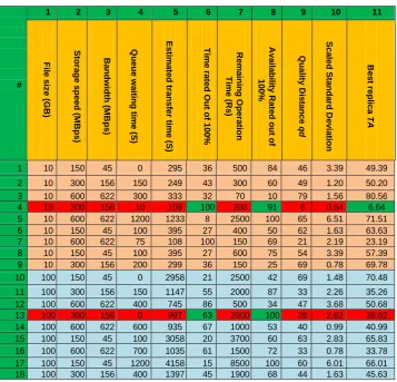 Table 1. 10 GB and 100 GB replicas with different metric values for: common storage speed and bandwidth, queue waiting time and remaining time 