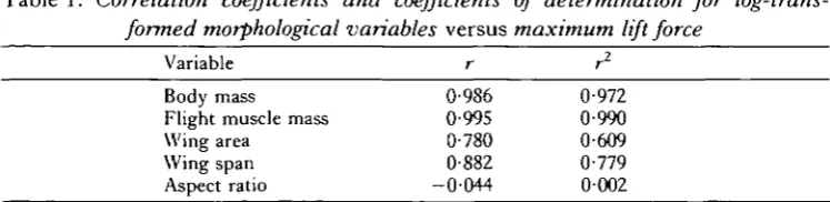 Table 2. Correlation coefficients and coefficients of determination for log-trans-formed mass-specific morphological variables (and aspect ratio) versus maximum
