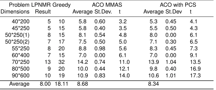 Table 1. Comparison of LPNMR, Greedy 1, simple ACO and ACO combined with MPTS