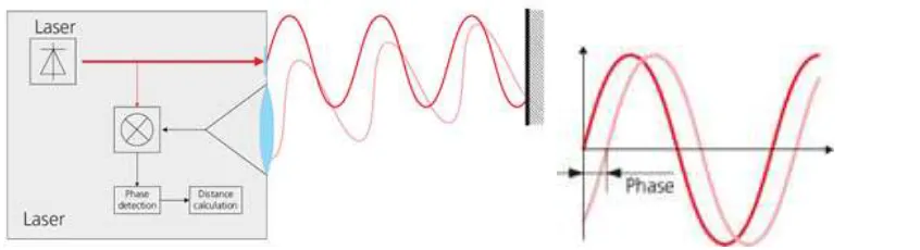 Figure 3: Phase shift measuring system  