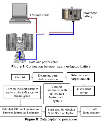 Figure 7: Connection between scanner-laptop-battery  