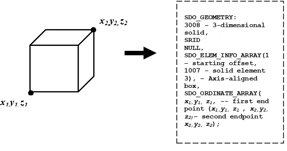 Figure 1.1: A Procedure to store cube in Oracle DBMS. 