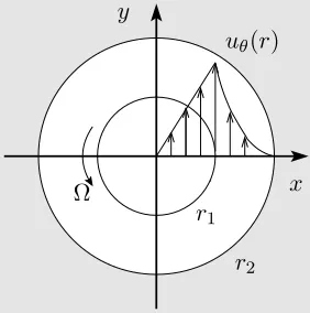 Figure 2.4: Setup for the problem of two concentric cylinders (inner cylinder