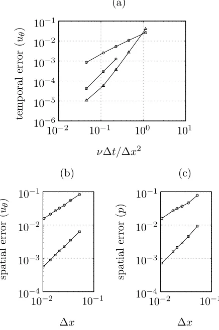 Figure 2.5: Error norms from the problem of two concentric cylinders.(a)Temporal L∞ norm errors with diﬀerent orders of expansion, N, for A−1; N = 1:⃝, N = 2: □, and N = 3: △