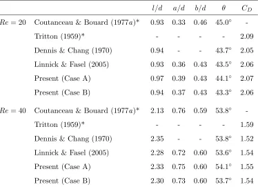 Table 2.2: Comparison of experimental and numerical studies of steady statewake dimensions and drag coeﬃcient from ﬂow over a cylinder for40 Re = 20 and