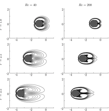 Figure 2.9:Snapshots of the vorticity ﬁeld around an impulsively moving