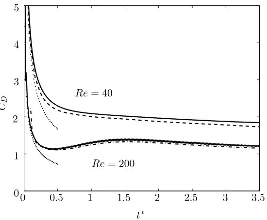 Figure 2.10: History of the drag coeﬃcient of the body for Re( = 40 and 200) compared with numerical solutions from Koumoutsakos & Leonard(1995) (Re = 40,) and Cottet et al