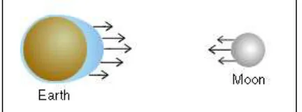 Figure 2: The cause of tides to occur in the ocean. (Source: http://www.oceanlink.info/oinfo/tides/tides.html) 