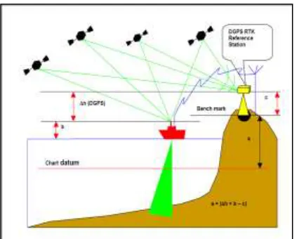 Figure 4: Principle of Real Time Kinematic DGPS elevation determination (Source: http://www.fig.net/commission4/iho/M-13_Chapter_7.pdf)  