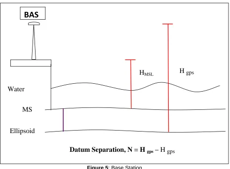Figure 5: Base Station 