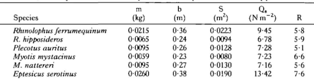 Table 1. Morphological parameters for Plecotus auritus, Eptesicus serotinus, Myotis nattereri, M