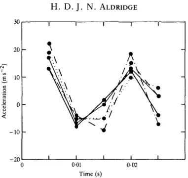 Fig. 2. Change in the acceleration of the centre of mass of Rhinolophus ferrumequinum over a 0025 s time interval calculated from five separate estimates of the animal's position.
