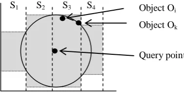 Fig. 4. Ok is not the closest object to the query point inside S3, although it was retrieved as such by searching inside S3 