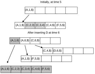 Fig. 1. A simple scenario of a partially persistent B-tree. The ptr-field for each record is visualized through an arrow pointing to the level below