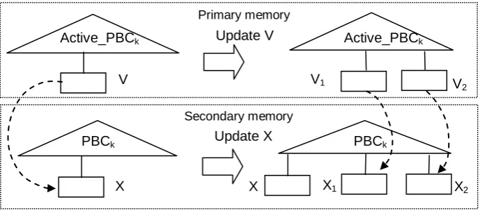 Fig. 2. Deactivating leaf V in cell Ck, leads to updating its image leaf X on the disk 