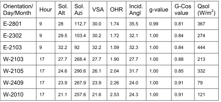 Table 1: Summary of maximum orientations. g-value and GCos-value obtain for East and West  
