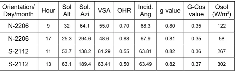 Table 2: Summary of maximum orientations. g-value and G-Cos value obtain for North and South  
