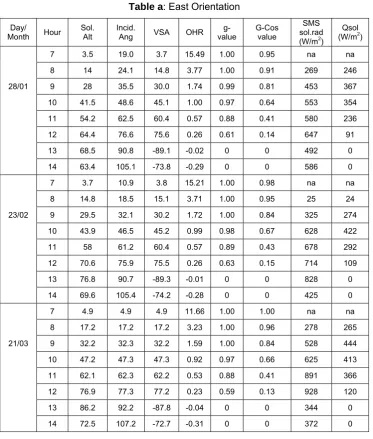 Table a: East Orientation 