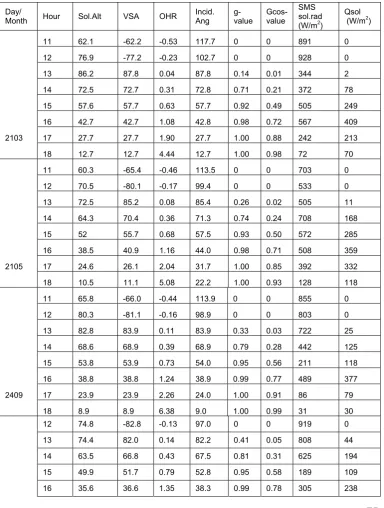 Table b: West Orientation 