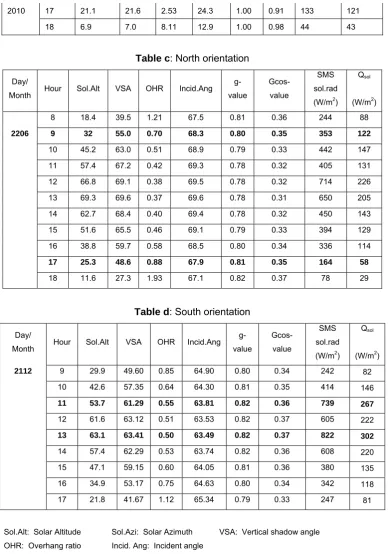 Table c: North orientation 