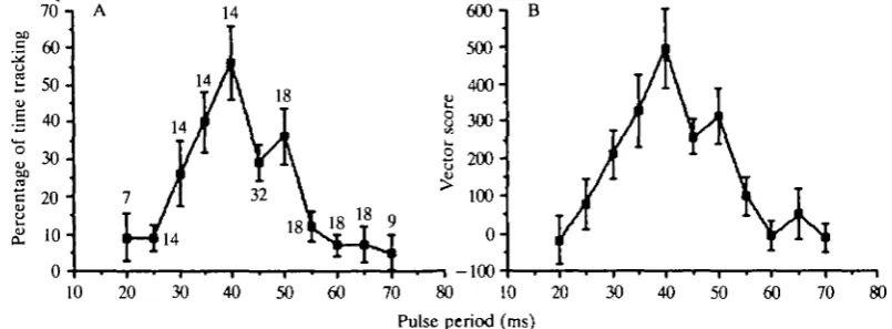 Fig. 3. Effects of synthetic calling songs with different pulse periods on the accuracy oforientation to the speaker