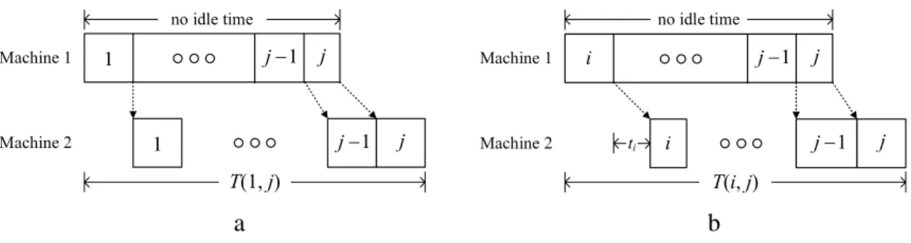 Fig. 3. Structure of (a) the first block ( 1 , j ) for 1 ≤ j ≤ n, and (b) block ( i , j ) for 2 ≤ i ≤ j ≤ n.