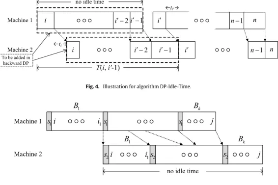 Fig. 4. Illustration for algorithm DP-Idle-Time.