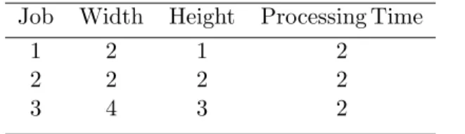 Table 1. Sample instance of the spatial scheduling problem Job Width Height Processing Time