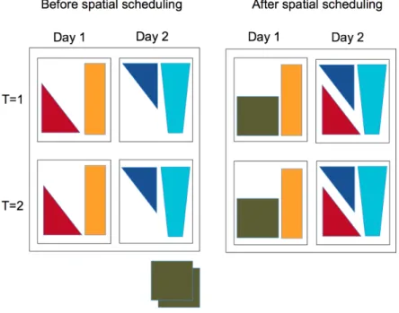 Fig. 1. Depicting the motivation for spatial scheduling with jobs each requiring two time units scheduled over a two-day horizon