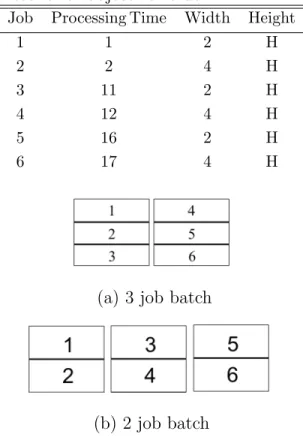 Table 3. SSP instance with N=6 jobs to depict that grouping more jobs in a batch does not guarantee lower objective value