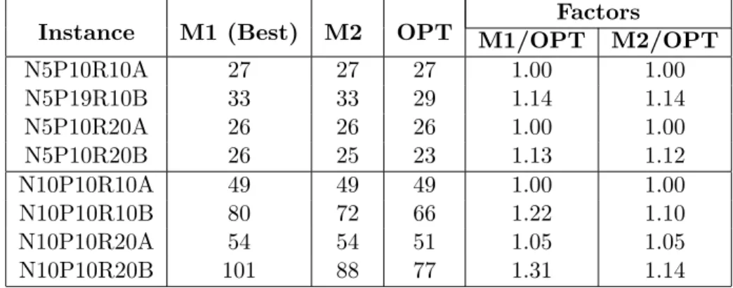 Table 5. Comparison of objectives obtained from M1, M2, and OPT for small instances of batch-scheduling