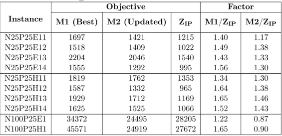 Table 7. Comparison of objectives obtained from M1, M2, and Z IP for large instances of batch-scheduling Instance Objective Factor M1 (Best) M2 (Updated) Z IP M1/Z IP M2/Z IP N25P25E11 1697 1421 1215 1.40 1.17 N25P25E12 1518 1409 1022 1.49 1.38 N25P25E13 2